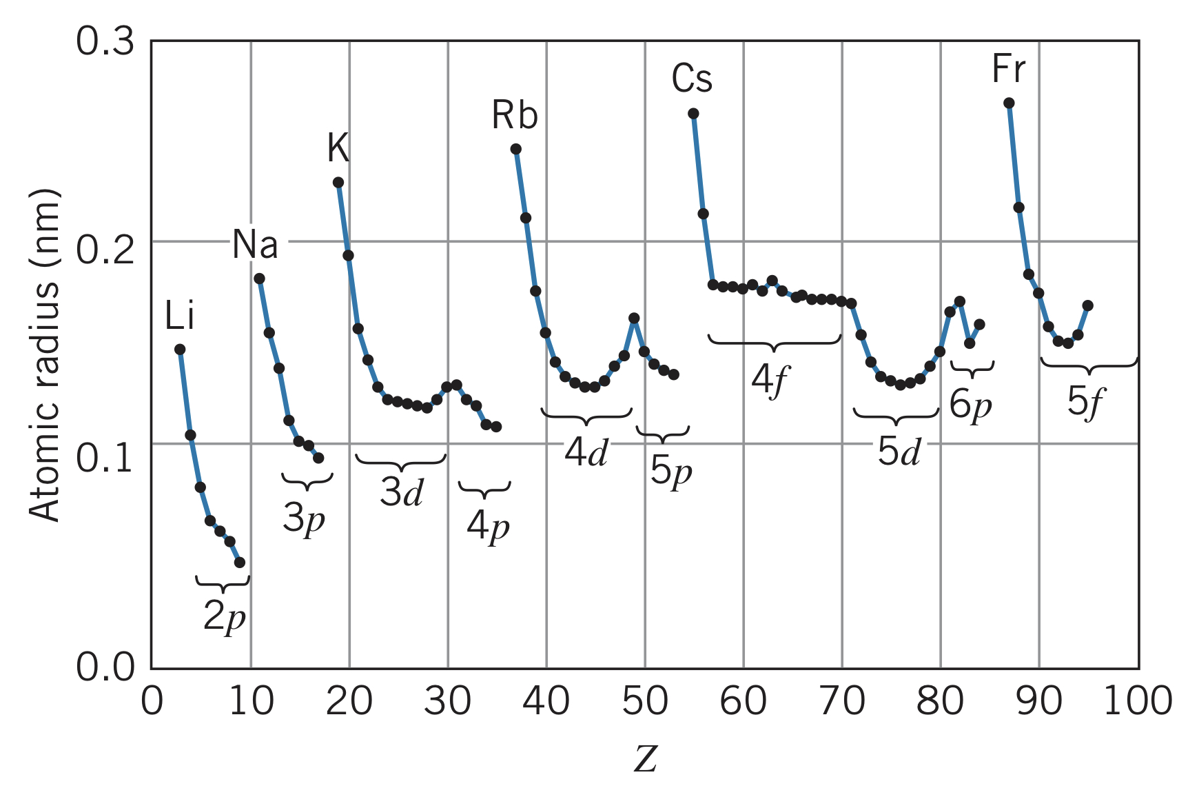 Atomic radius