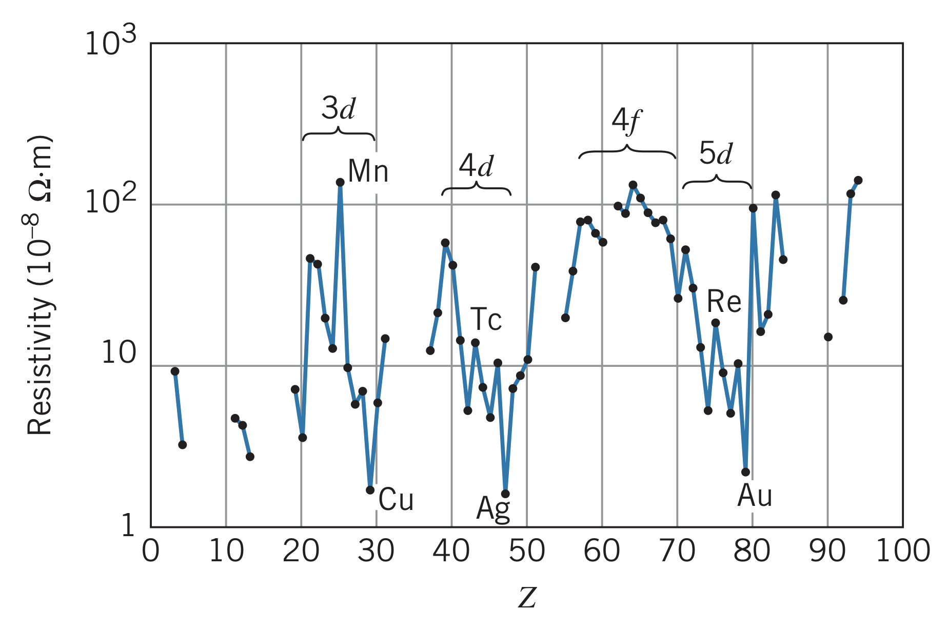 Electrical resistivity