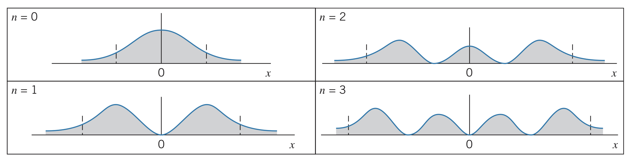 Harmonic oscillator