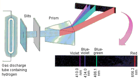 Hydrogen emission spectrum