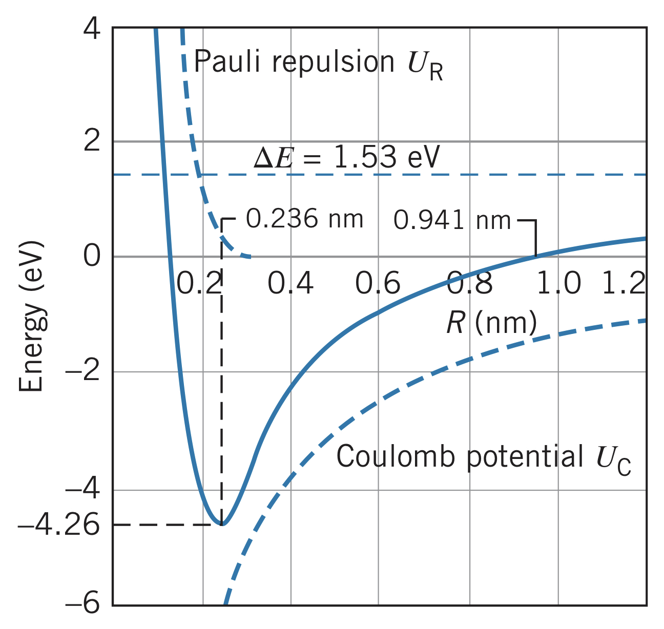 Ionic bonding