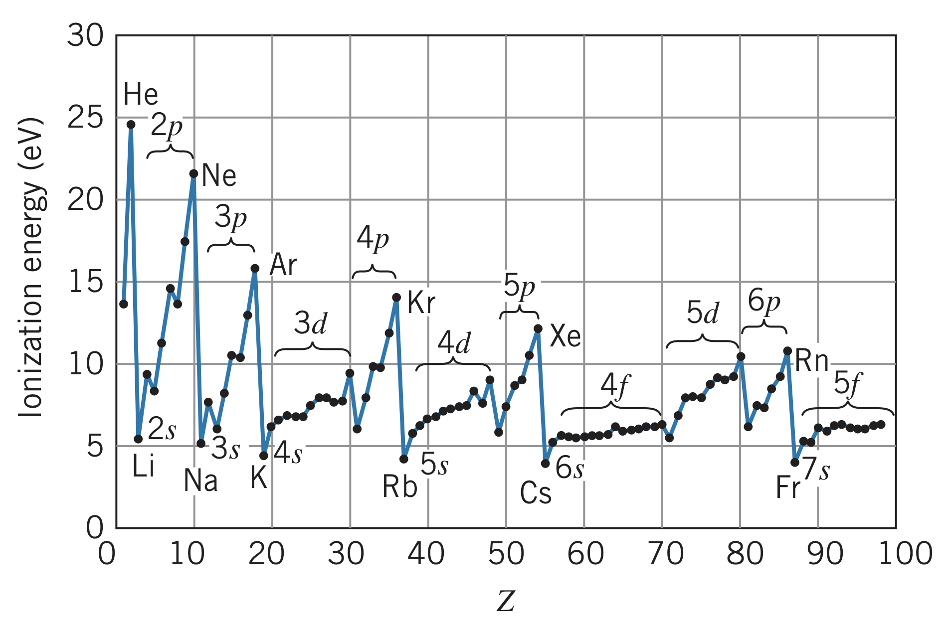 Ionization energy