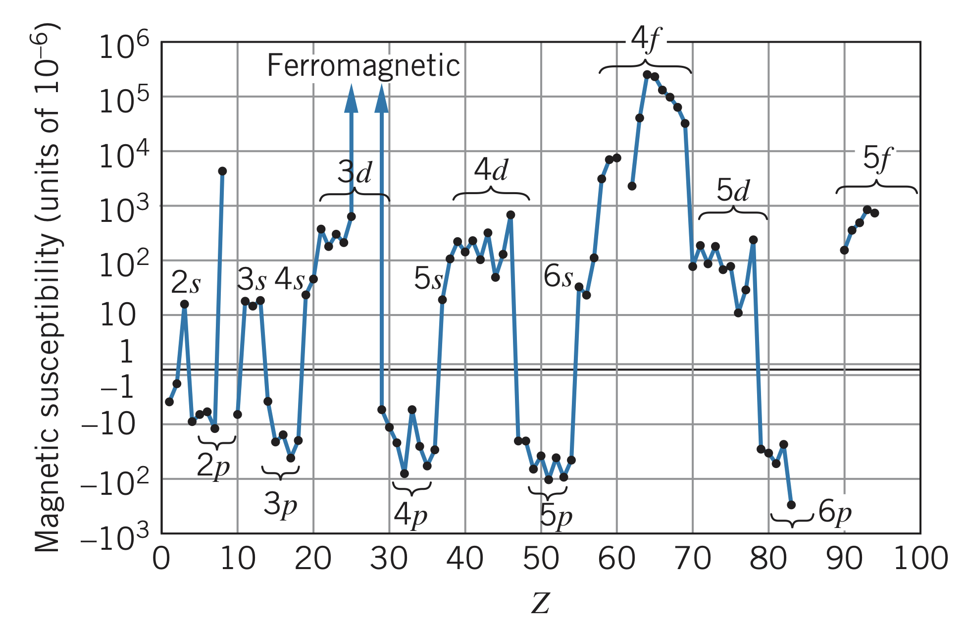 Magnetic susceptibility