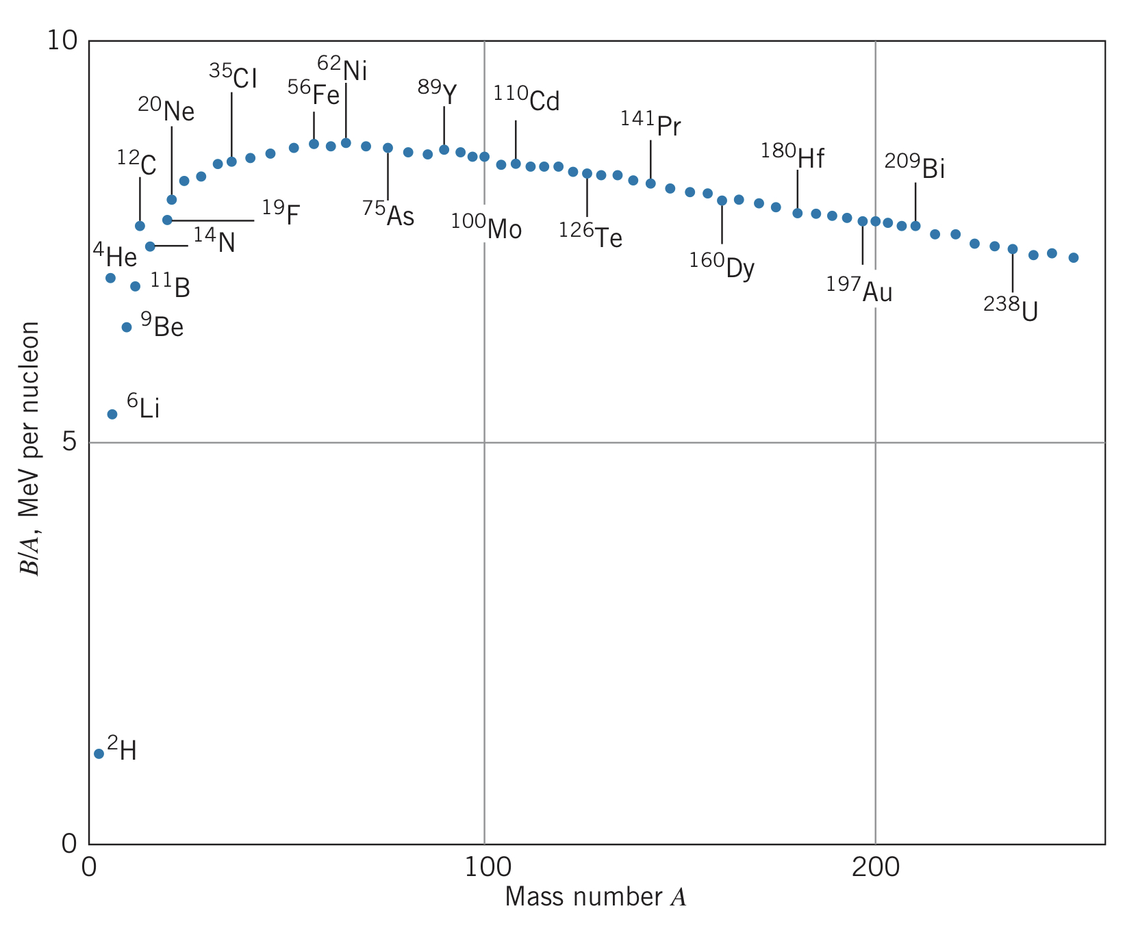 Nuclear binding energies