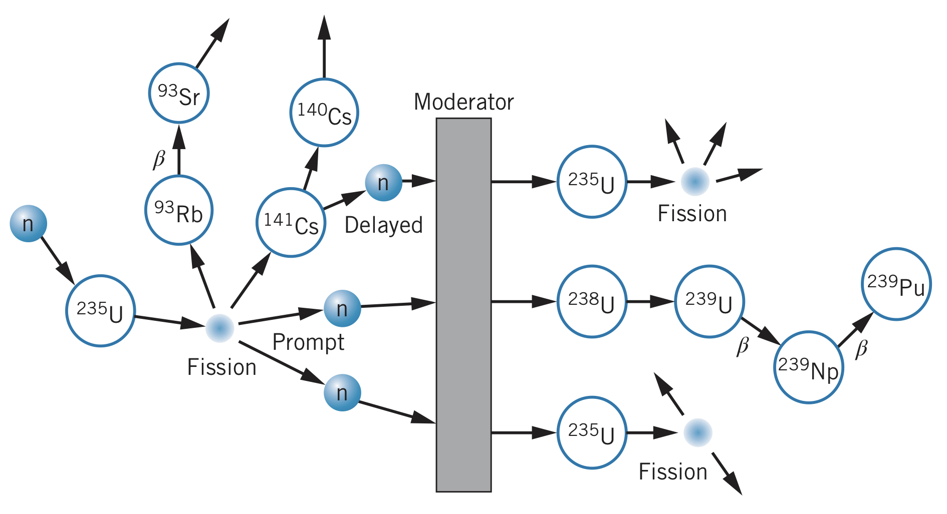 Nuclear fission