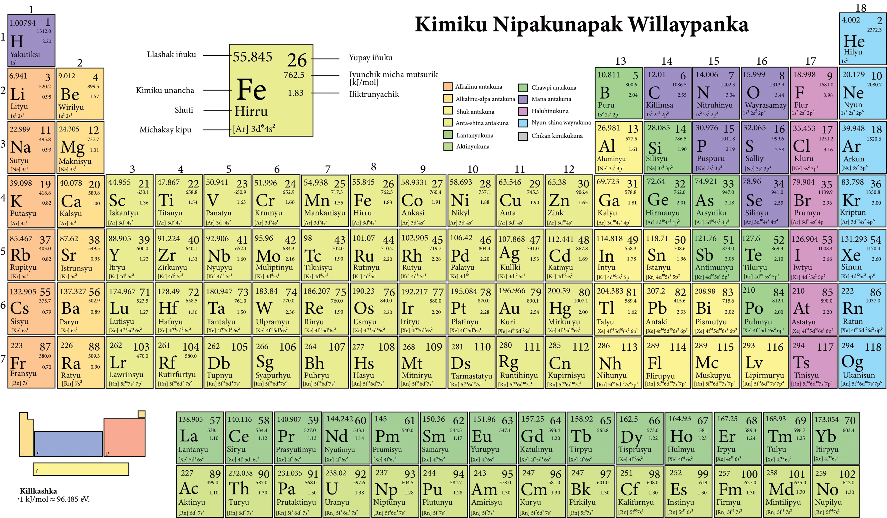 Periodic table