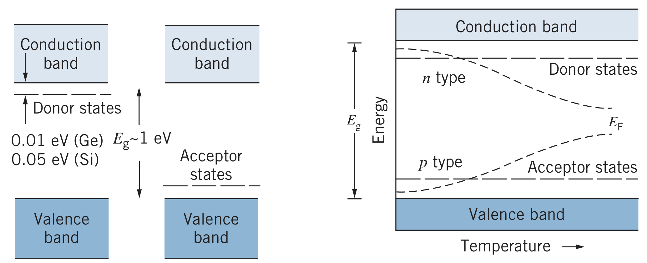 Semiconductor bands