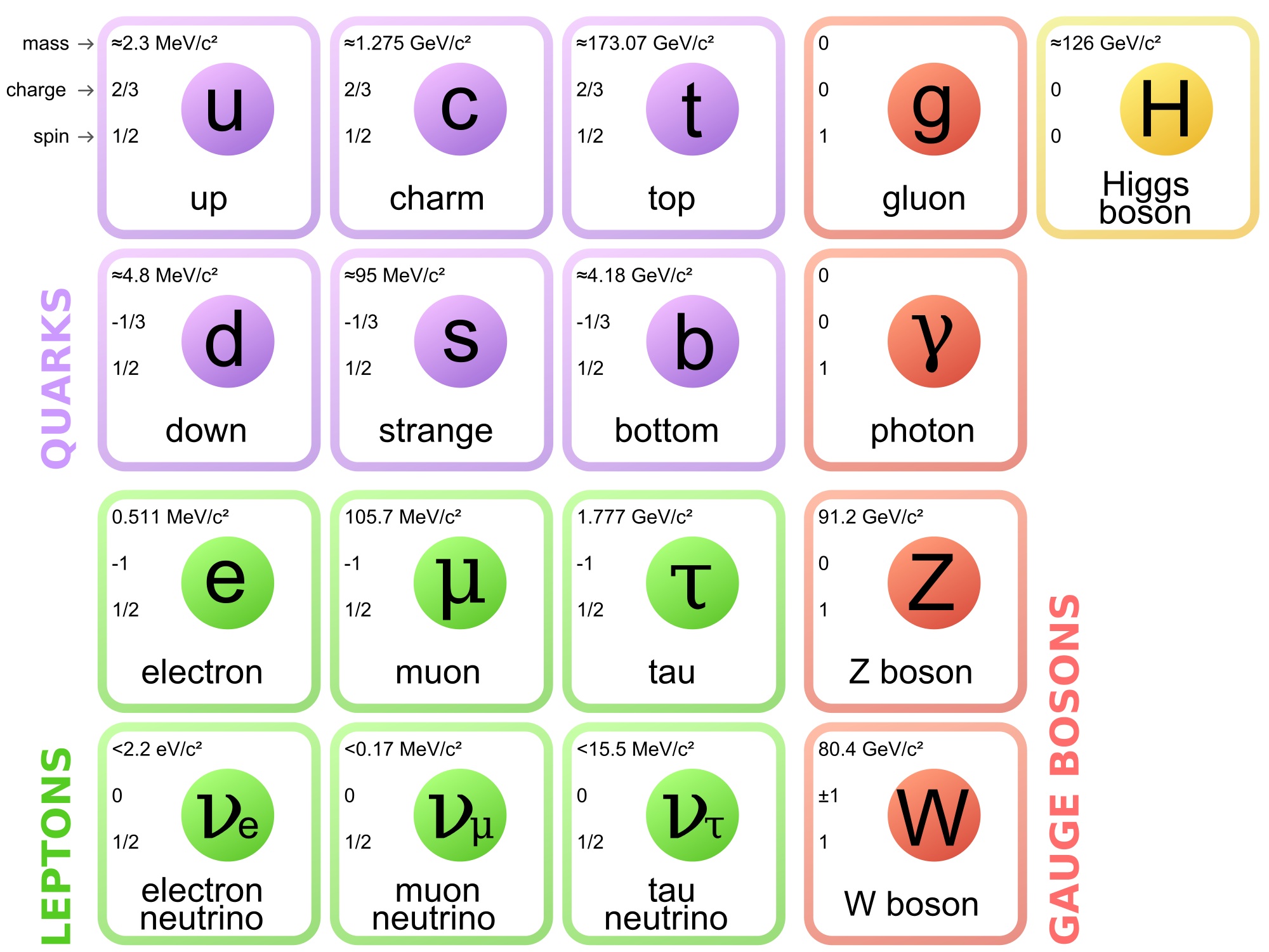 The Standard Model